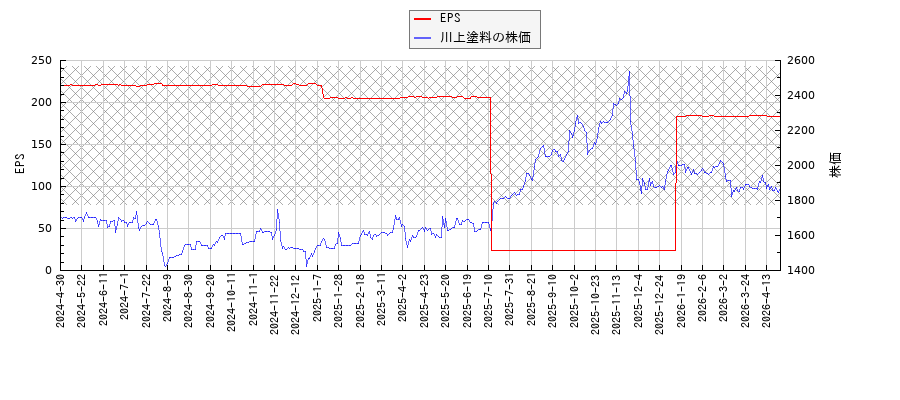 川上塗料とEPSの比較チャート
