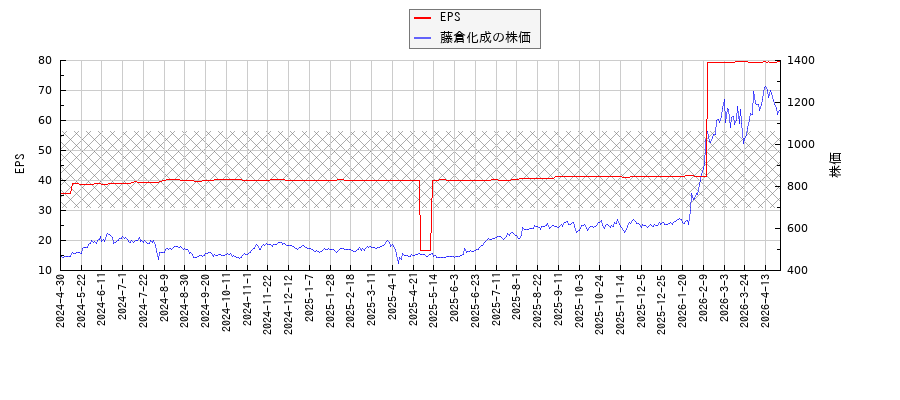 藤倉化成とEPSの比較チャート