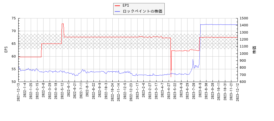 ロックペイントとEPSの比較チャート
