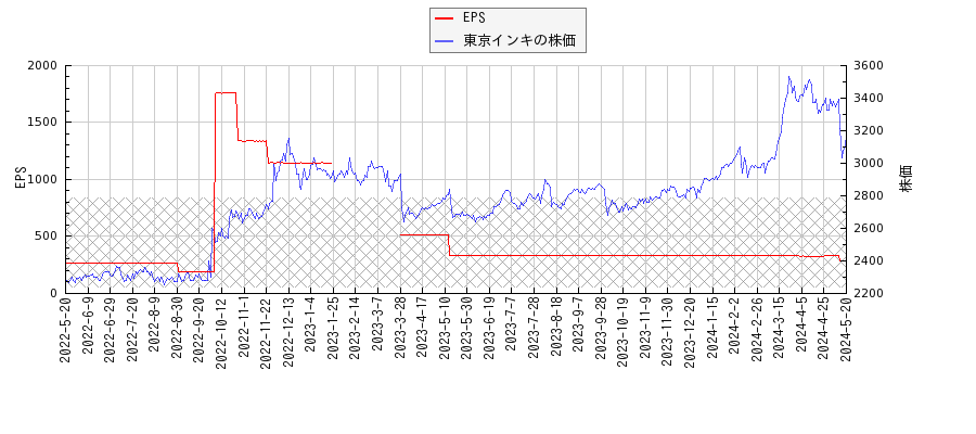 東京インキとEPSの比較チャート
