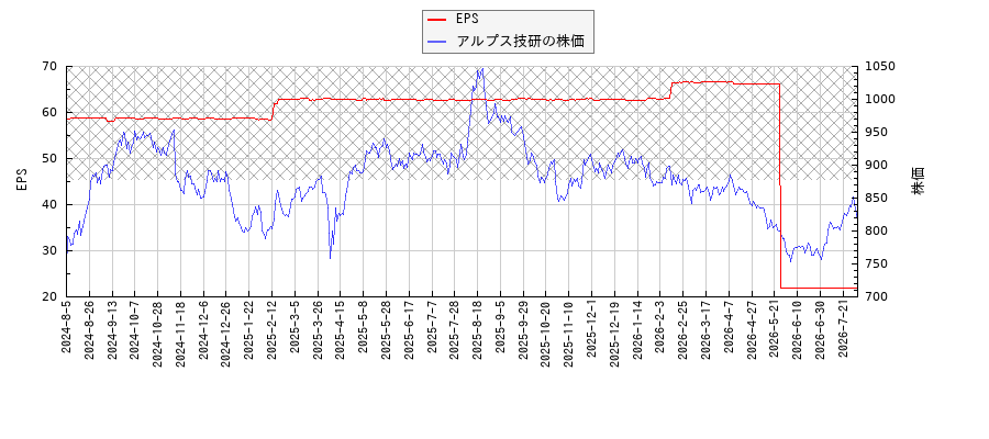 アルプス技研とEPSの比較チャート