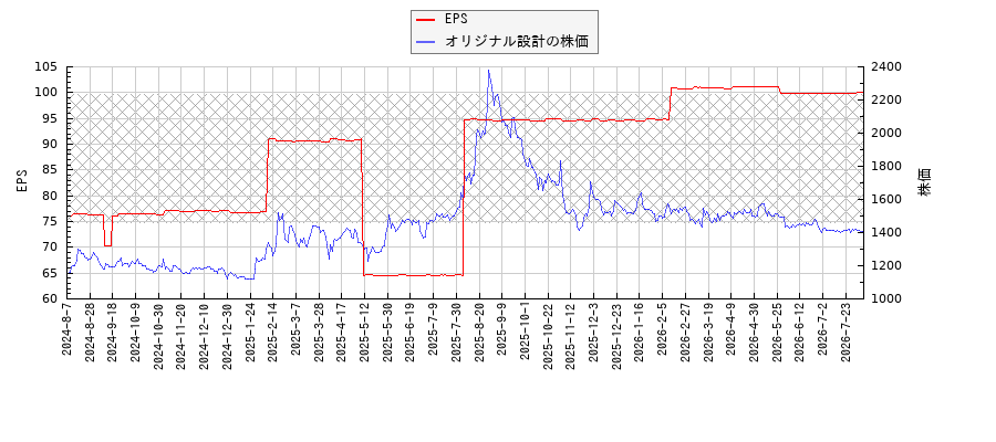 オリジナル設計とEPSの比較チャート