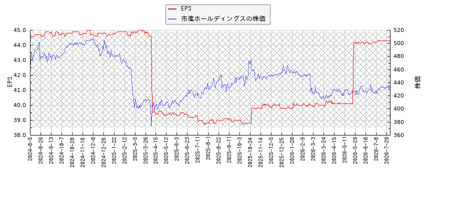 市進ホールディングスとEPSの比較チャート