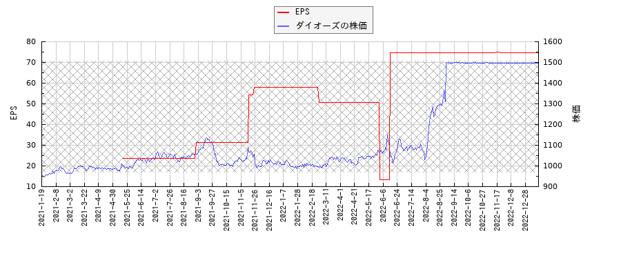 ダイオーズとEPSの比較チャート