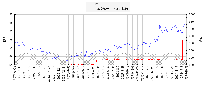 日本空調サービスとEPSの比較チャート