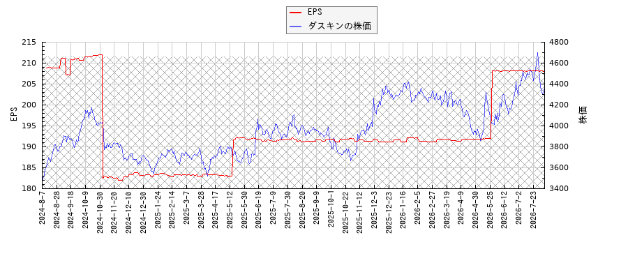 ダスキンとEPSの比較チャート