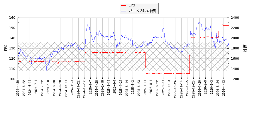 パーク24とEPSの比較チャート
