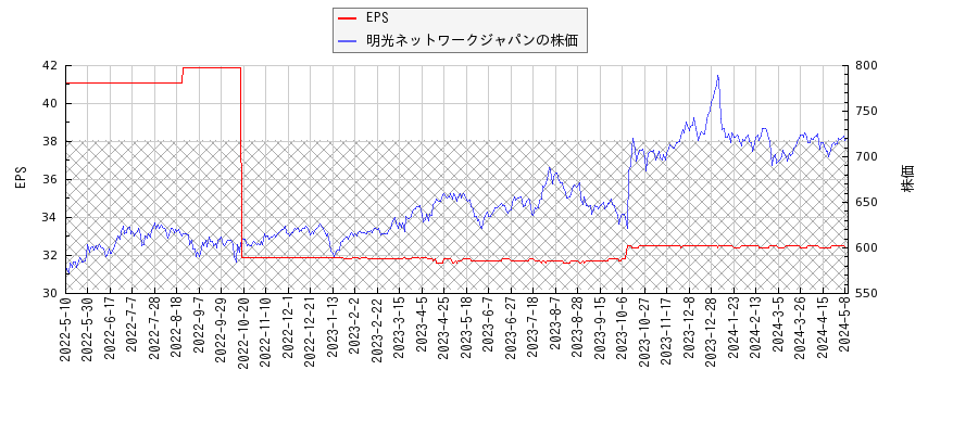 明光ネットワークジャパンとEPSの比較チャート