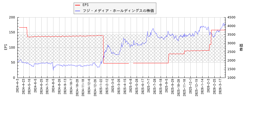 フジ・メディア・ホールディングスとEPSの比較チャート