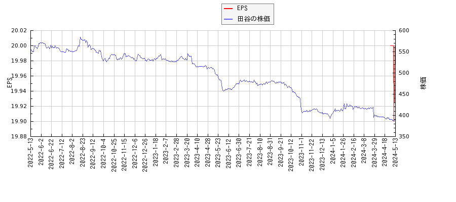 田谷とEPSの比較チャート