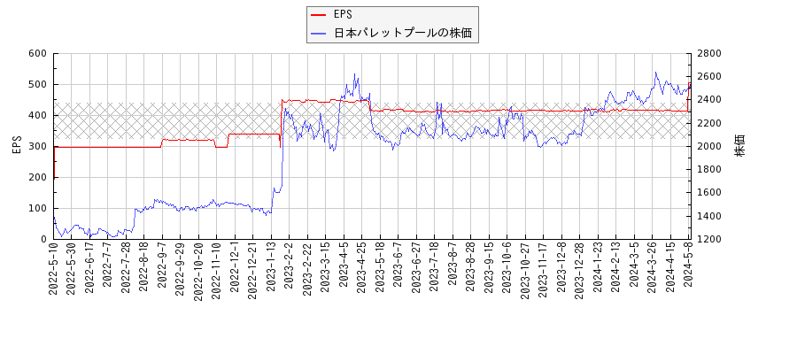 日本パレットプールとEPSの比較チャート