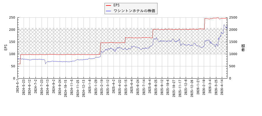 ワシントンホテルとEPSの比較チャート