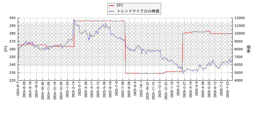 トレンドマイクロとEPSの比較チャート