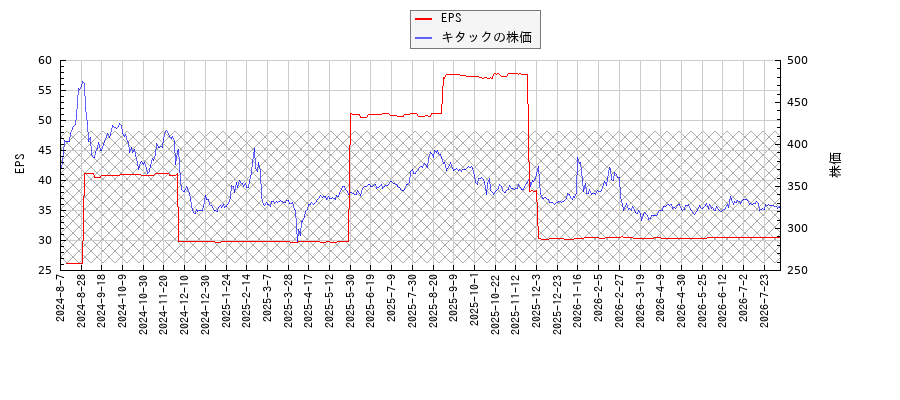 キタックとEPSの比較チャート