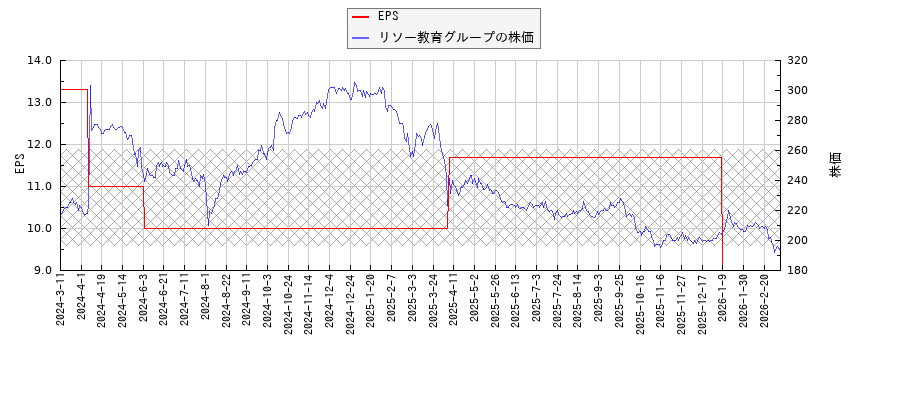 リソー教育グループとEPSの比較チャート