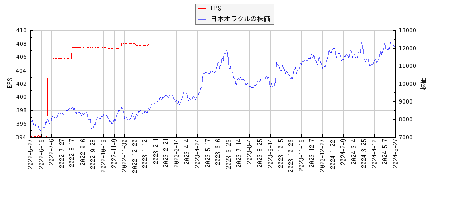 日本オラクルとEPSの比較チャート