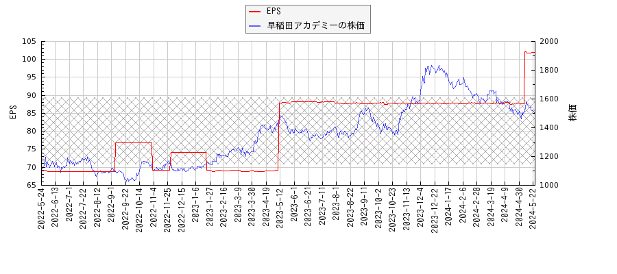 早稲田アカデミーとEPSの比較チャート