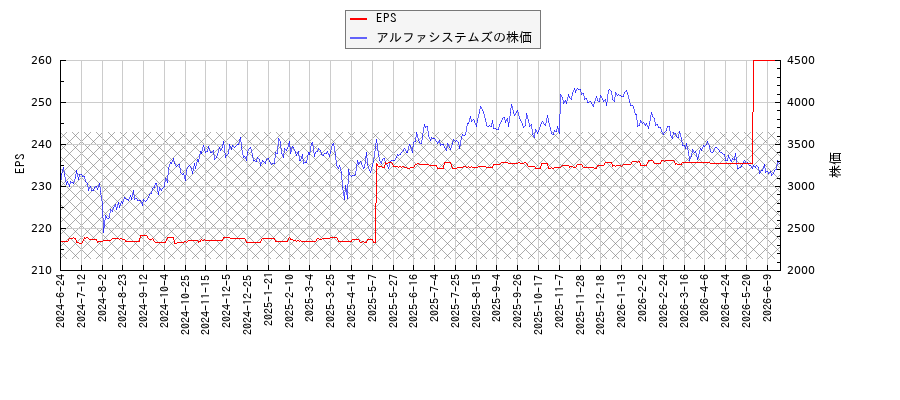 アルファシステムズとEPSの比較チャート