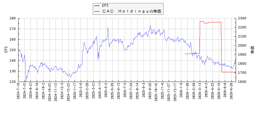 ＣＡＣ　ＨｏｌｄｉｎｇｓとEPSの比較チャート