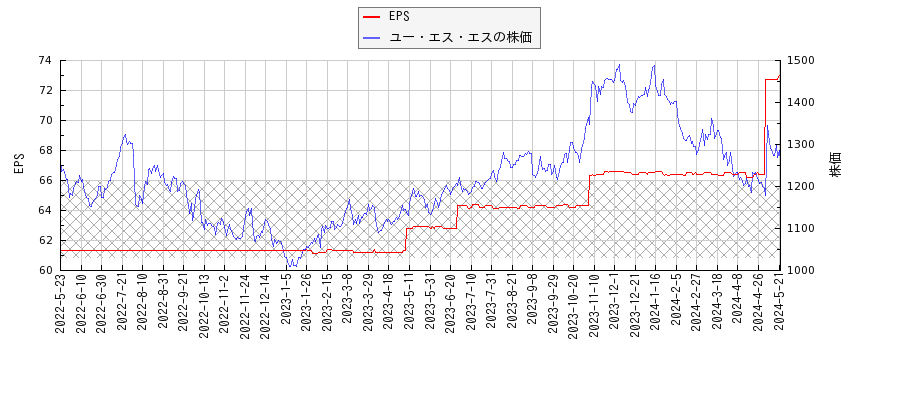 ユー・エス・エスとEPSの比較チャート