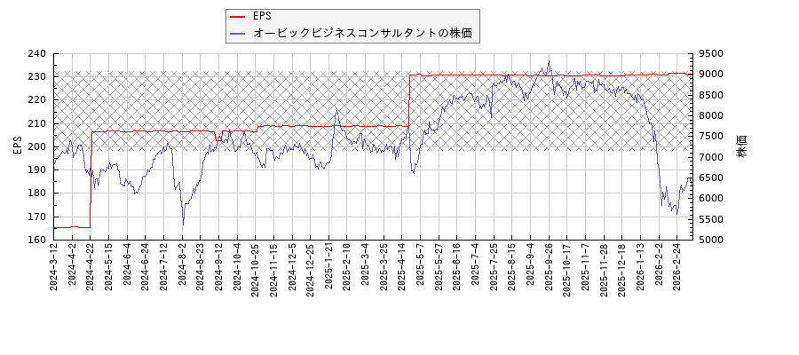 オービックビジネスコンサルタントとEPSの比較チャート