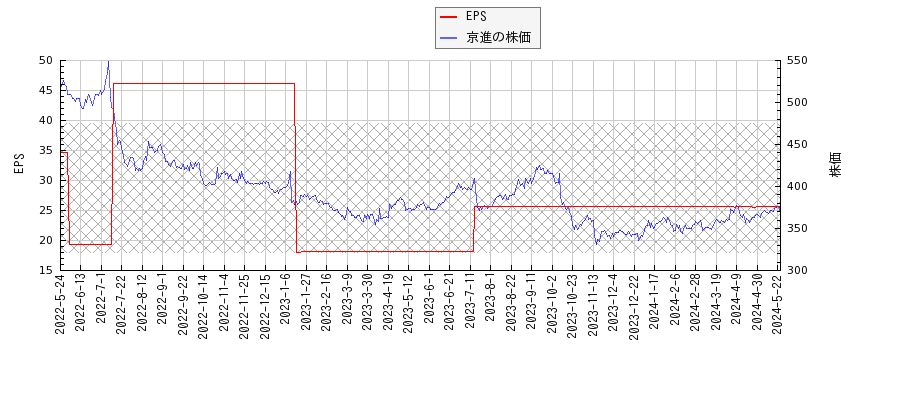 京進とEPSの比較チャート