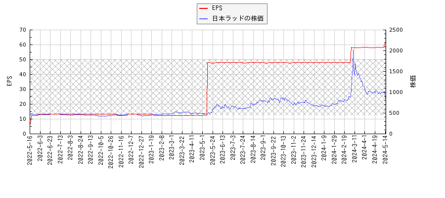 日本ラッドとEPSの比較チャート