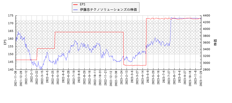 伊藤忠テクノソリューションズとEPSの比較チャート