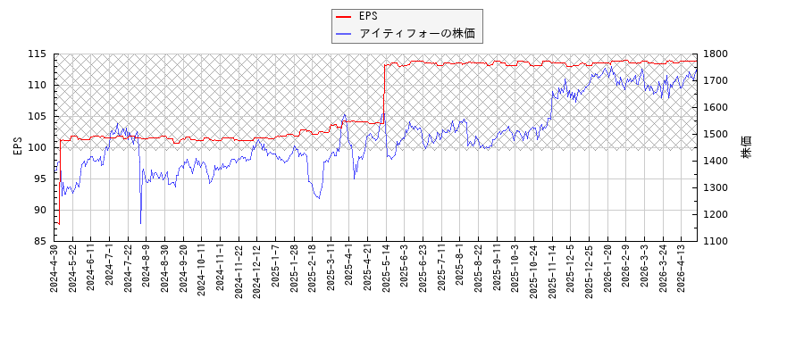 アイティフォーとEPSの比較チャート