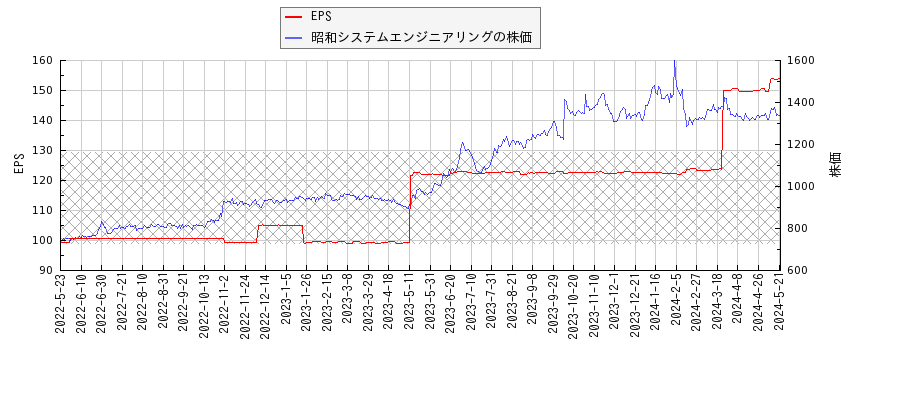 昭和システムエンジニアリングとEPSの比較チャート