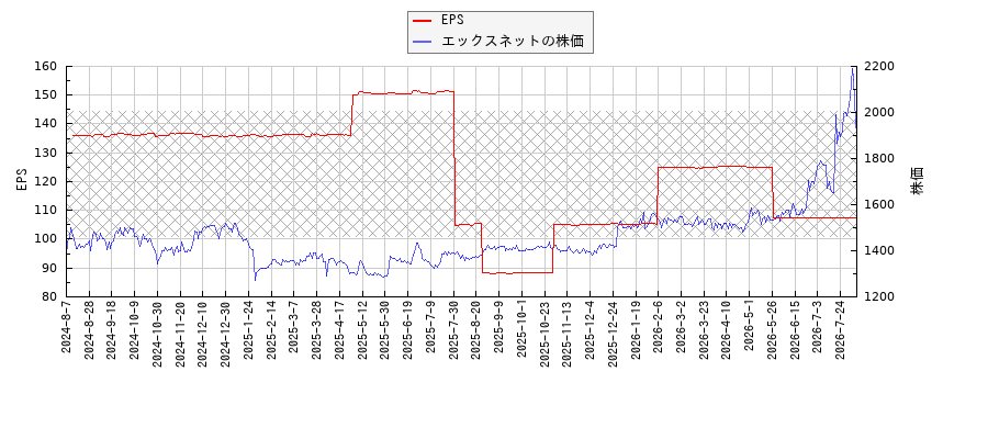 エックスネットとEPSの比較チャート