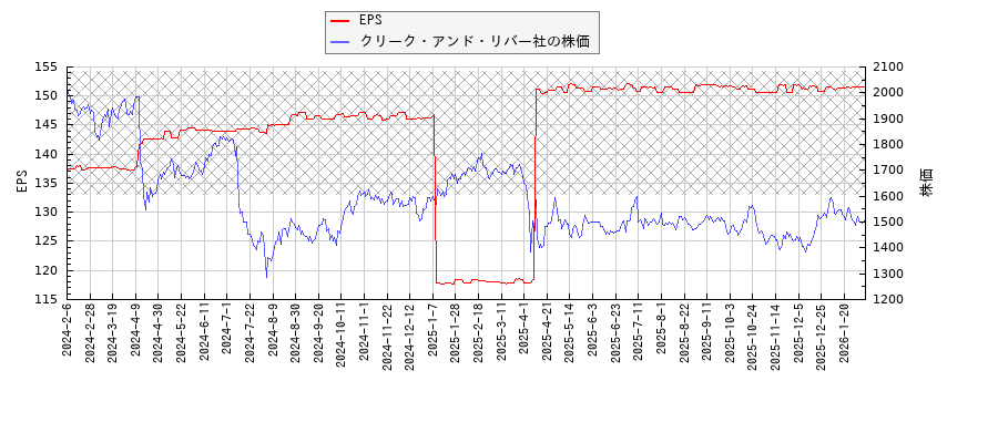 クリーク・アンド・リバー社とEPSの比較チャート
