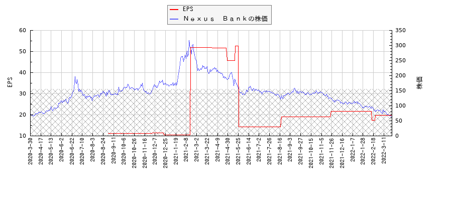 Ｎｅｘｕｓ　ＢａｎｋとEPSの比較チャート