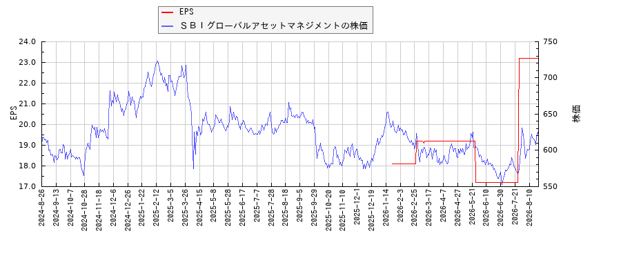 ＳＢＩグローバルアセットマネジメントとEPSの比較チャート