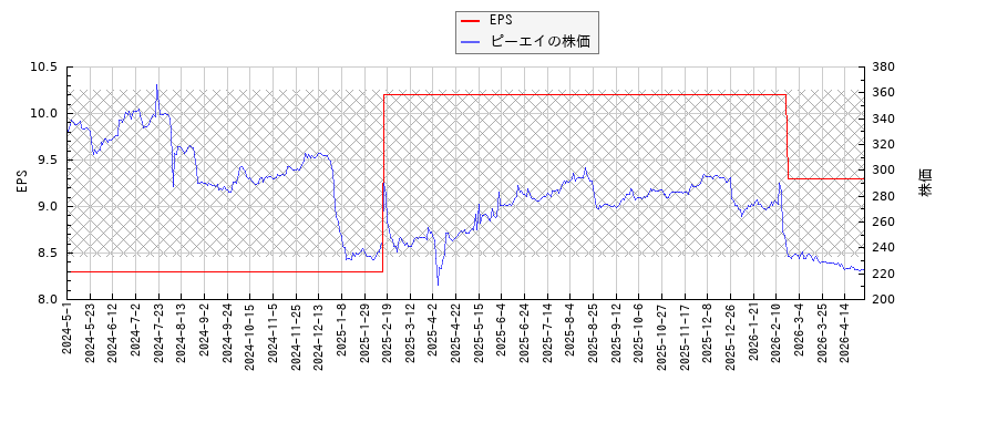 ピーエイとEPSの比較チャート