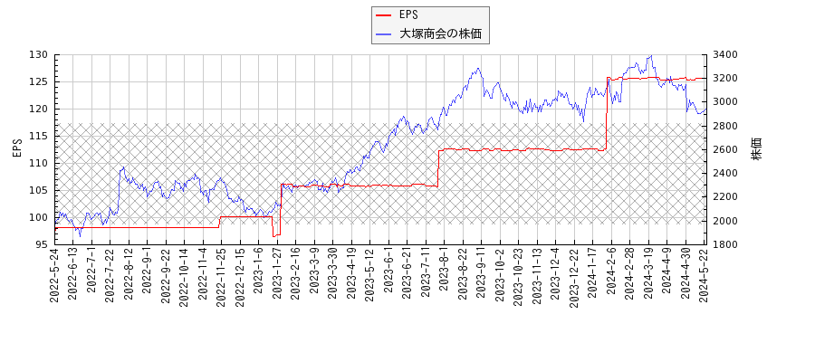 大塚商会とEPSの比較チャート