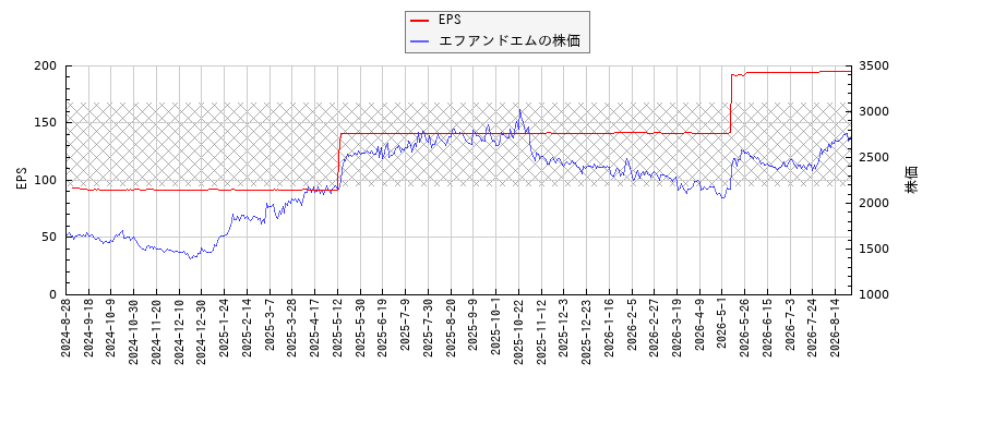 エフアンドエムとEPSの比較チャート
