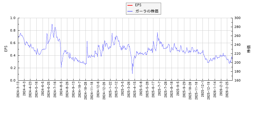 ガーラとEPSの比較チャート