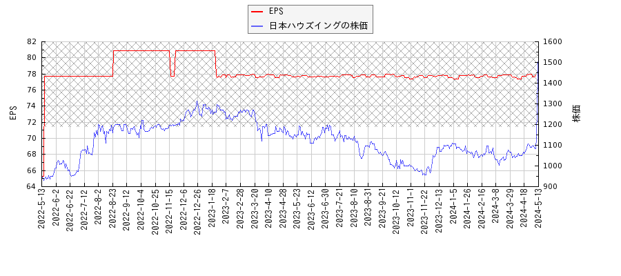 日本ハウズイングとEPSの比較チャート