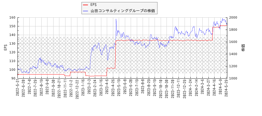 山田コンサルティンググループとEPSの比較チャート
