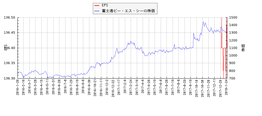 富士通ビー・エス・シーとEPSの比較チャート