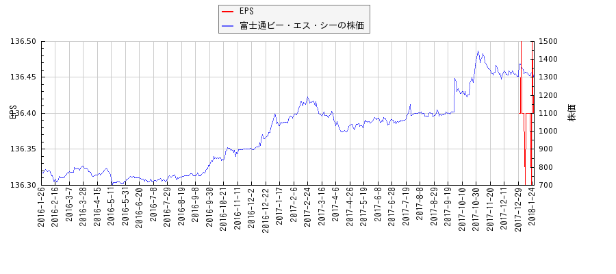 富士通ビー・エス・シーとEPSの比較チャート