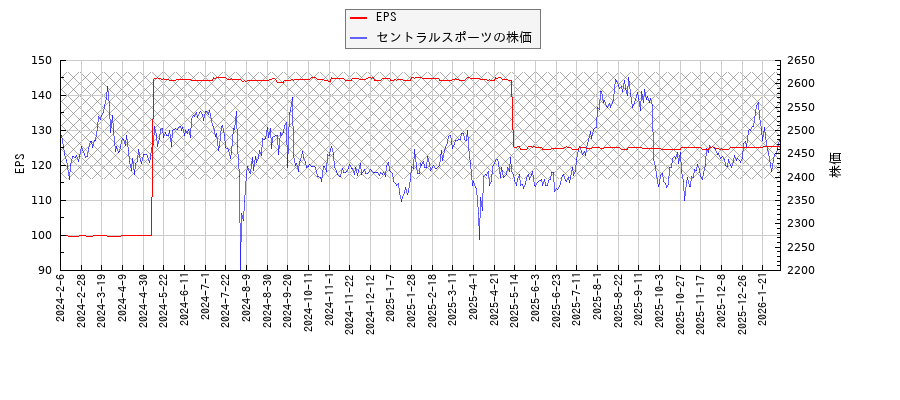 セントラルスポーツとEPSの比較チャート