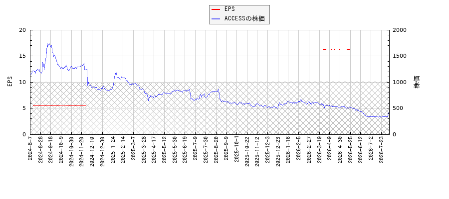 ACCESSとEPSの比較チャート