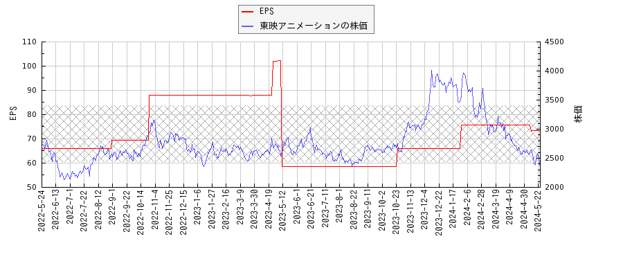 東映アニメーションとEPSの比較チャート