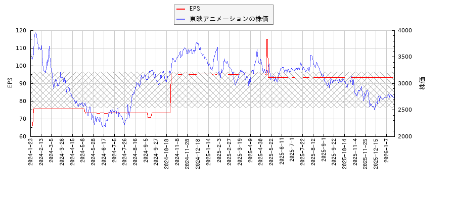 東映アニメーションとEPSの比較チャート
