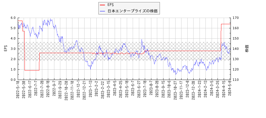 日本エンタープライズとEPSの比較チャート