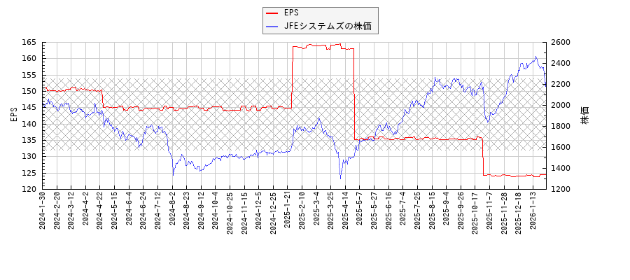 JFEシステムズとEPSの比較チャート