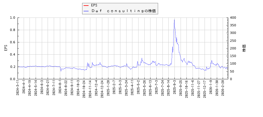 Ｄｅｆ　ｃｏｎｓｕｌｔｉｎｇとEPSの比較チャート
