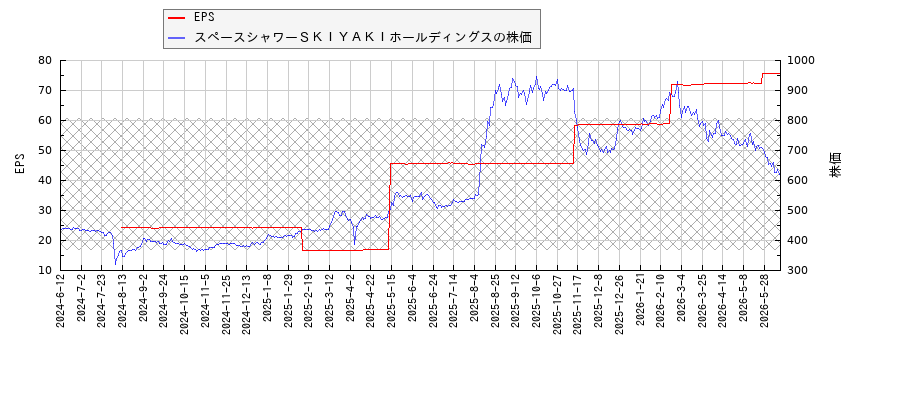 スペースシャワーSKIYAKIホールディングスとEPSの比較チャート